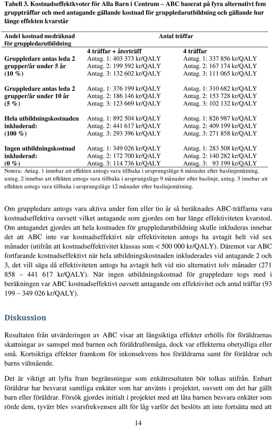 Andel kostnad medräknad för gruppledarutbildning Gruppledare antas leda 2 grupper/år under 5 år (10 %) Antal träffar 4 träffar + återträff 4 träffar Antag. 1: 403 373 kr/qaly Antag.