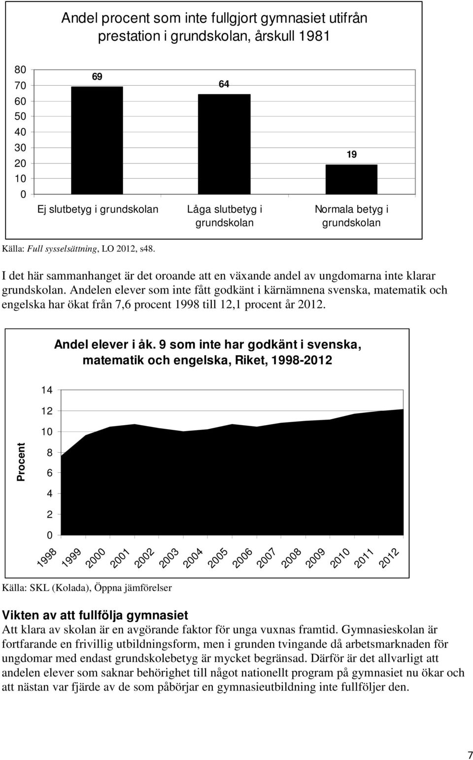 Andelen elever som inte fått godkänt i kärnämnena svenska, matematik och engelska har ökat från 7, procent 199 till 1,1 procent år 1. Andel elever i åk.