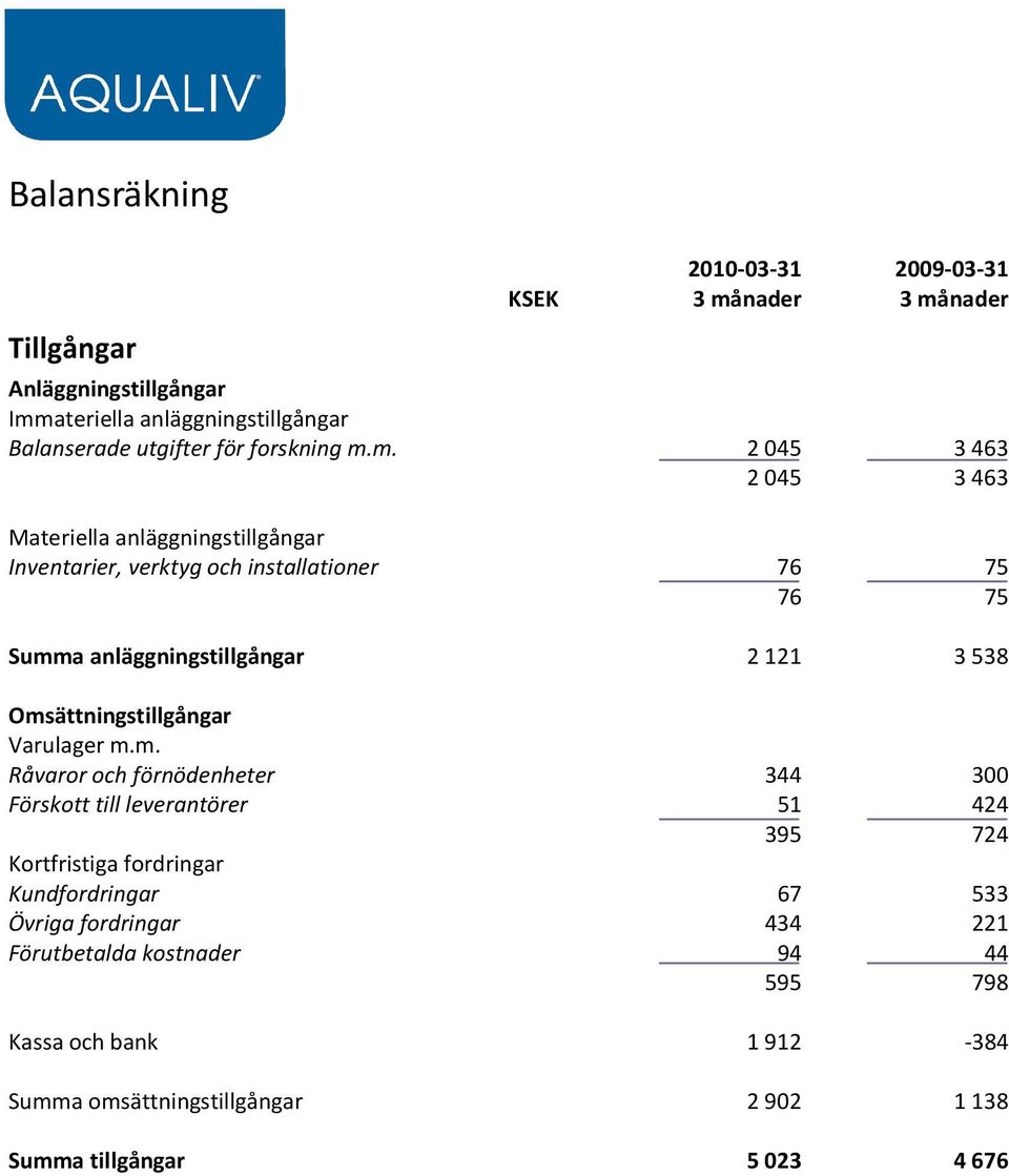 m. 2045 3463 2045 3463 Materiella anläggningstillgångar Inventarier, verktyg och installationer 76 75 76 75 Summa anläggningstillgångar 2 121 3 538