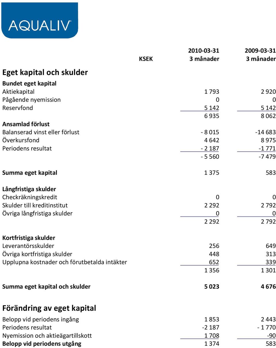 kreditinstitut 2292 2792 Övriga långfristiga skulder 0 0 2292 2792 Kortfristiga skulder Leverantörsskulder 256 649 Övriga kortfristiga skulder 448 313 Upplupna kostnader och förutbetalda intäkter 652