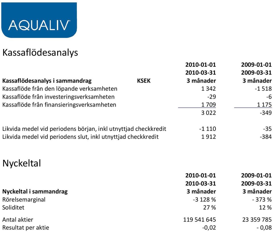 periodens början, inkl utnyttjad checkkredit -1110-35 Likvida medel vid periodens slut, inkl utnyttjad checkkredit 1912-384 Nyckeltal 2010-01-01 2009-01-01