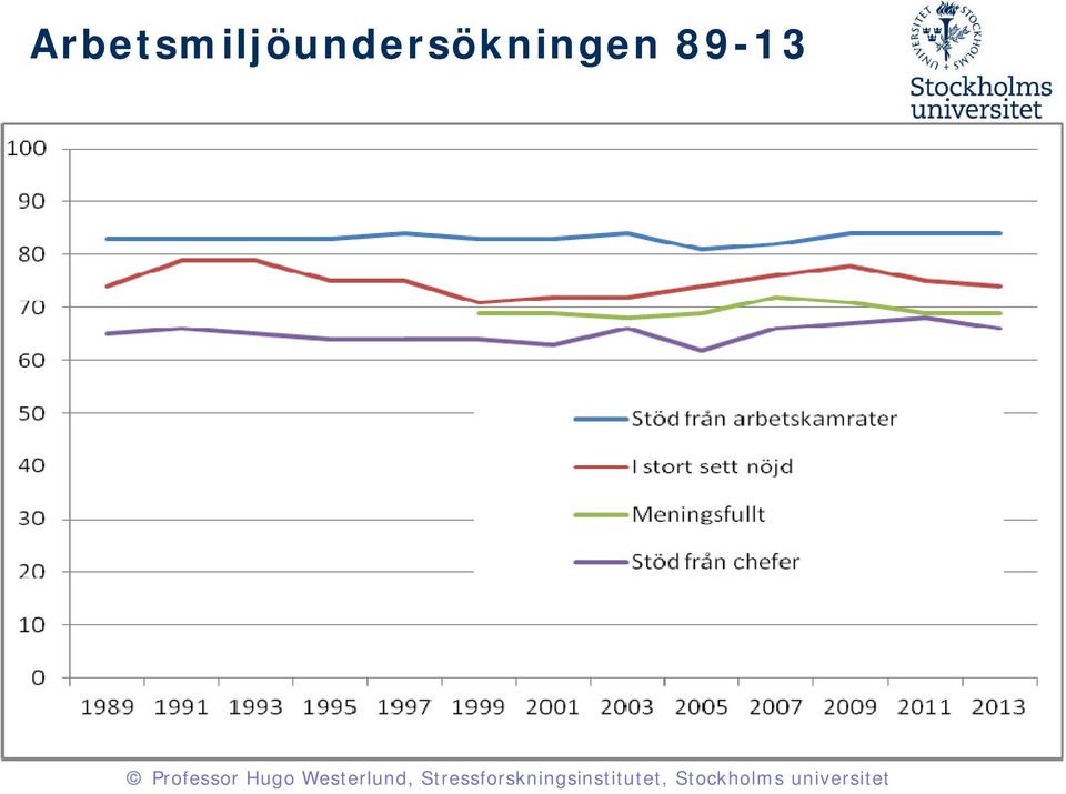 nöjd 20 Meningsfullt 10 0 Södfå Stöd från chefer