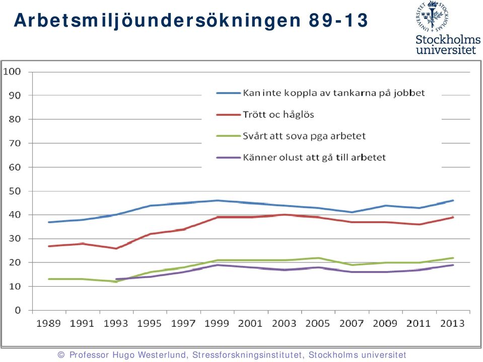 pga arbetet 60 Känner olust att gå till arbetet 50 40 30