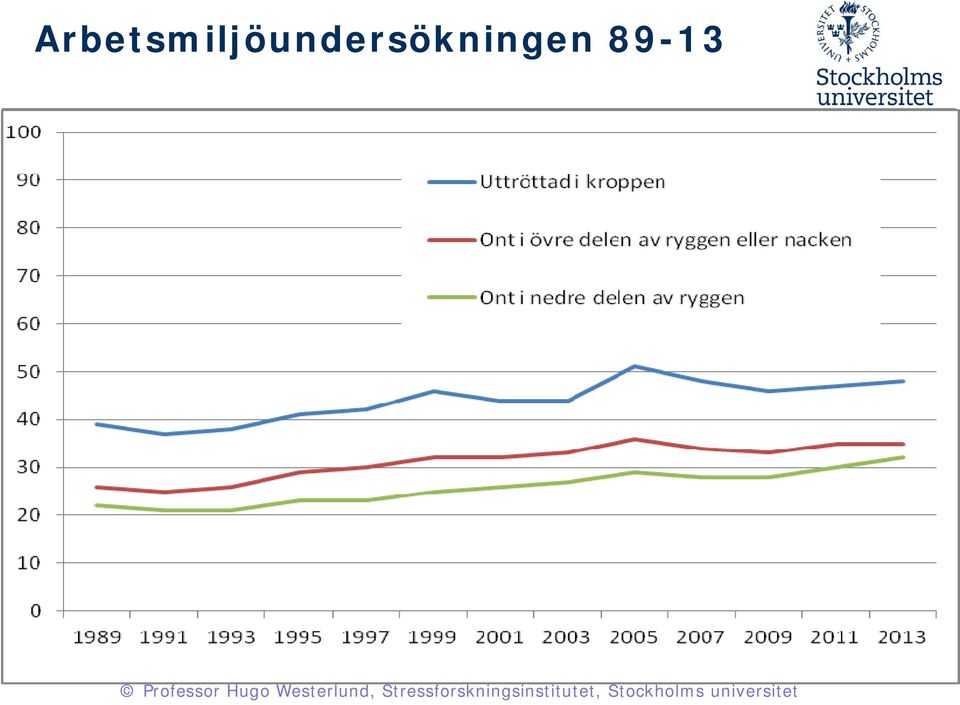 av ryggen eller nacken Ont I nedre delen av ryggen