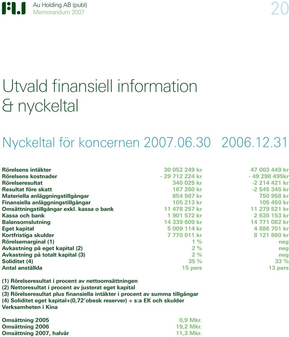 anläggningstillgångar 854 567 kr 750 958 kr Finansiella anläggningstillgångar 105 213 kr 105 450 kr Omsättningstillgångar exkl.