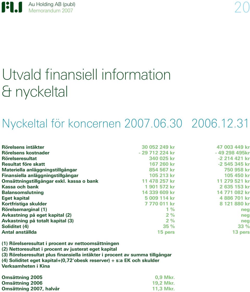 anläggningstillgångar 854 567 kr 750 958 kr Finansiella anläggningstillgångar 105 213 kr 105 450 kr Omsättningstillgångar exkl.