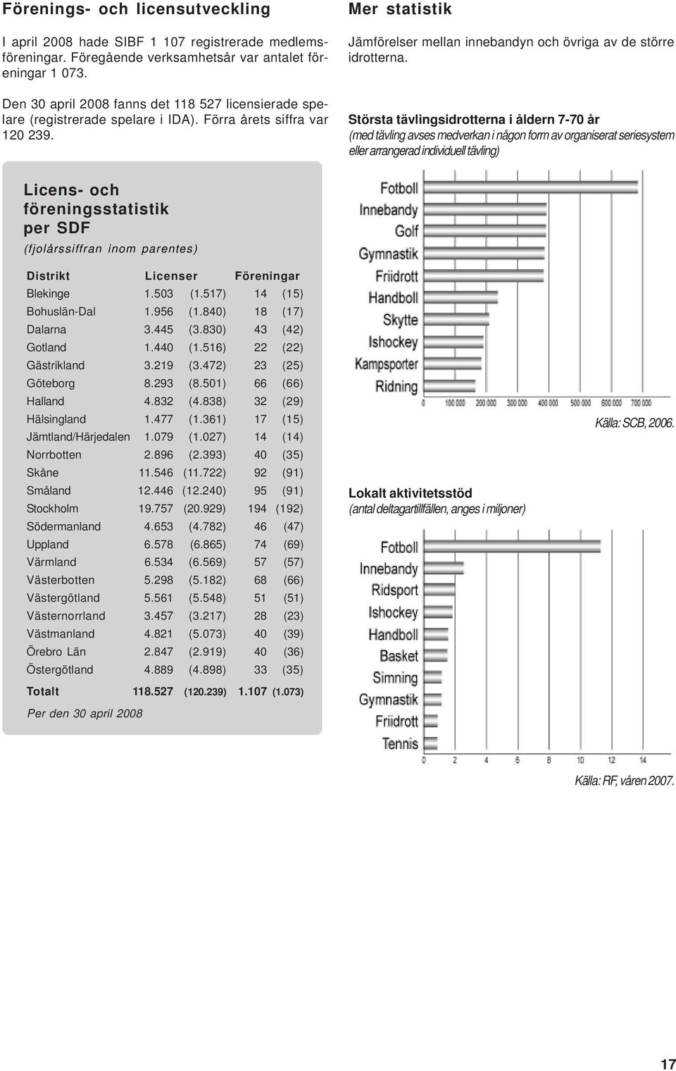 Största tävlingsidrotterna i åldern 7-70 år (med tävling avses medverkan i någon form av organiserat seriesystem eller arrangerad individuell tävling) Licens- och föreningsstatistik per SDF