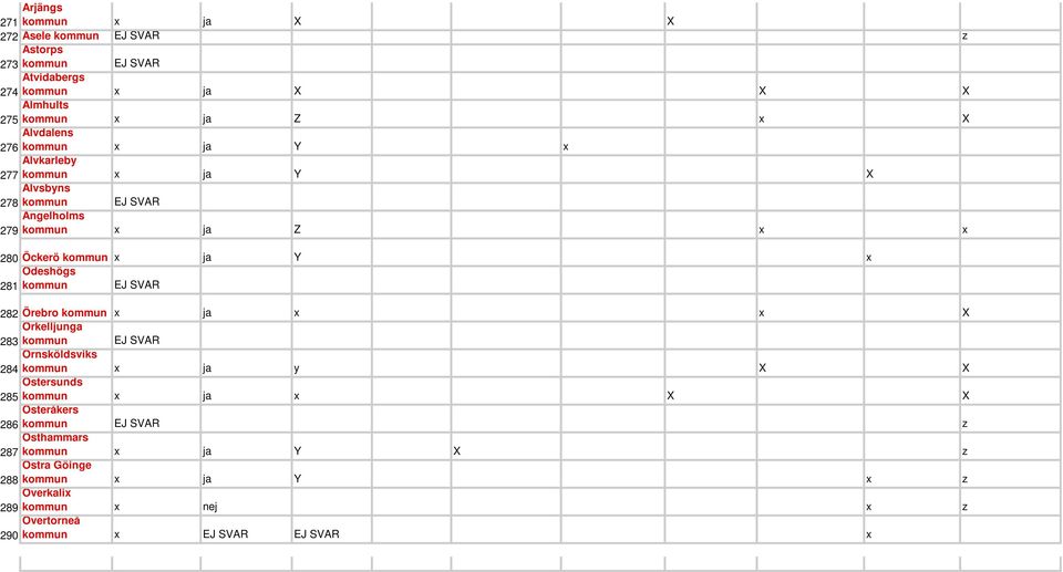 kommun EJ SVAR 282 Örebro kommun x ja x x X Örkelljunga 283 kommun EJ SVAR Örnsköldsviks 284 kommun x ja y X X Östersunds 285 kommun x ja x X X Österåkers