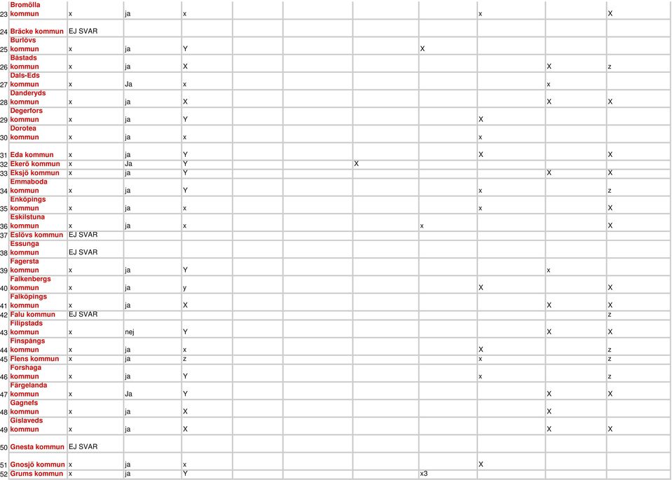 Eslövs kommun EJ SVAR Essunga 38 kommun EJ SVAR Fagersta 39 kommun x ja Y x Falkenbergs 40 kommun x ja y X X Falköpings 41 kommun x ja X X X 42 Falu kommun EJ SVAR z Filipstads 43 kommun x nej Y X X