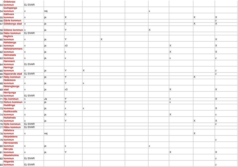 z 67 Heby kommun x ja Y X Hedemora 68 kommun x ja Y x Helsingborgs 69 stad x ja x3 X X Herrljunga 70 kommun EJ SVAR 71 Hjo kommun x Ja Y x X 72 Hofors kommun x ja Y x Huddinge 73 kommun x ja x x X