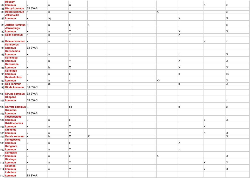 kommun x ja x x3 X 98 Kils kommun x Ja Y x X 99 Kinda kommun EJ SVAR 100 Kiruna kommun EJ SVAR Klippans 101 kommun EJ SVAR z 102 Knivsta kommun x ja x3 x z Kramfors 103 kommun EJ SVAR Kristianstads