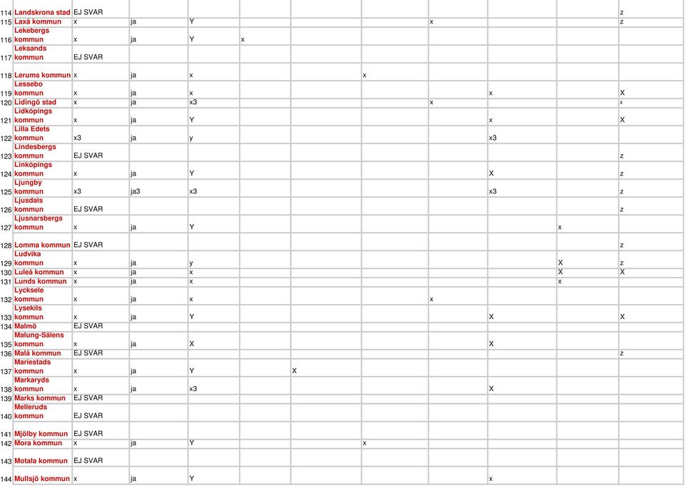 Ljusnarsbergs 127 kommun x ja Y x 128 Lomma kommun EJ SVAR z Ludvika 129 kommun x ja y X z 130 Luleå kommun x ja x X X 131 Lunds kommun x ja x x Lycksele 132 kommun x ja x x Lysekils 133 kommun x ja