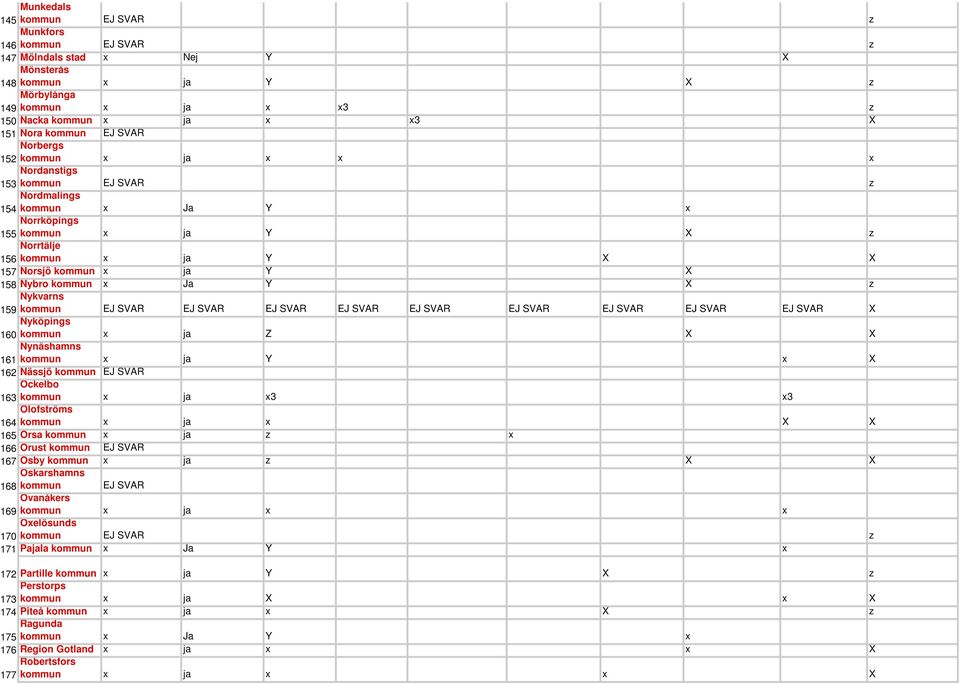 158 Nybro kommun x Ja Y X z Nykvarns 159 kommun EJ SVAR EJ SVAR EJ SVAR EJ SVAR EJ SVAR EJ SVAR EJ SVAR EJ SVAR EJ SVAR X Nyköpings 160 kommun x ja Z X X Nynäshamns 161 kommun x ja Y x X 162 Nässjö