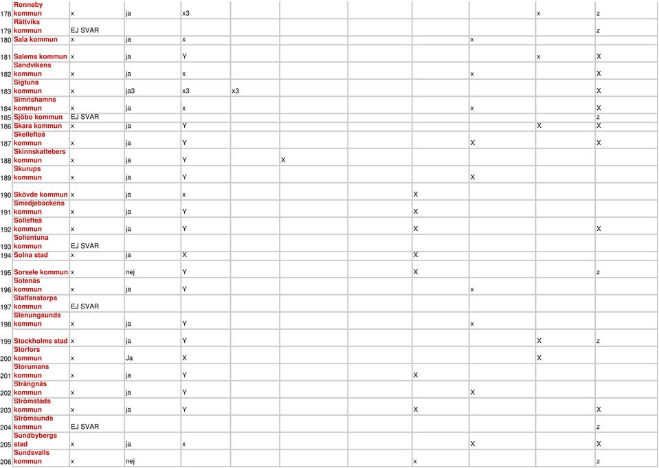 Smedjebackens 191 kommun x ja Y X Sollefteå 192 kommun x ja Y X X Sollentuna 193 kommun EJ SVAR 194 Solna stad x ja X X 195 Sorsele kommun x nej Y X z Sotenäs 196 kommun x ja Y x Staffanstorps 197