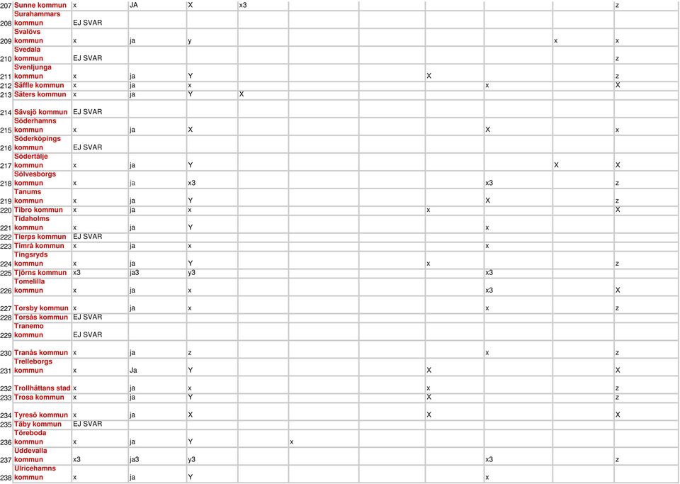 220 Tibro kommun x ja x x X Tidaholms 221 kommun x ja Y x 222 Tierps kommun EJ SVAR 223 Timrå kommun x ja x x Tingsryds 224 kommun x ja Y x z 225 Tjörns kommun x3 ja3 y3 x3 Tomelilla 226 kommun x ja