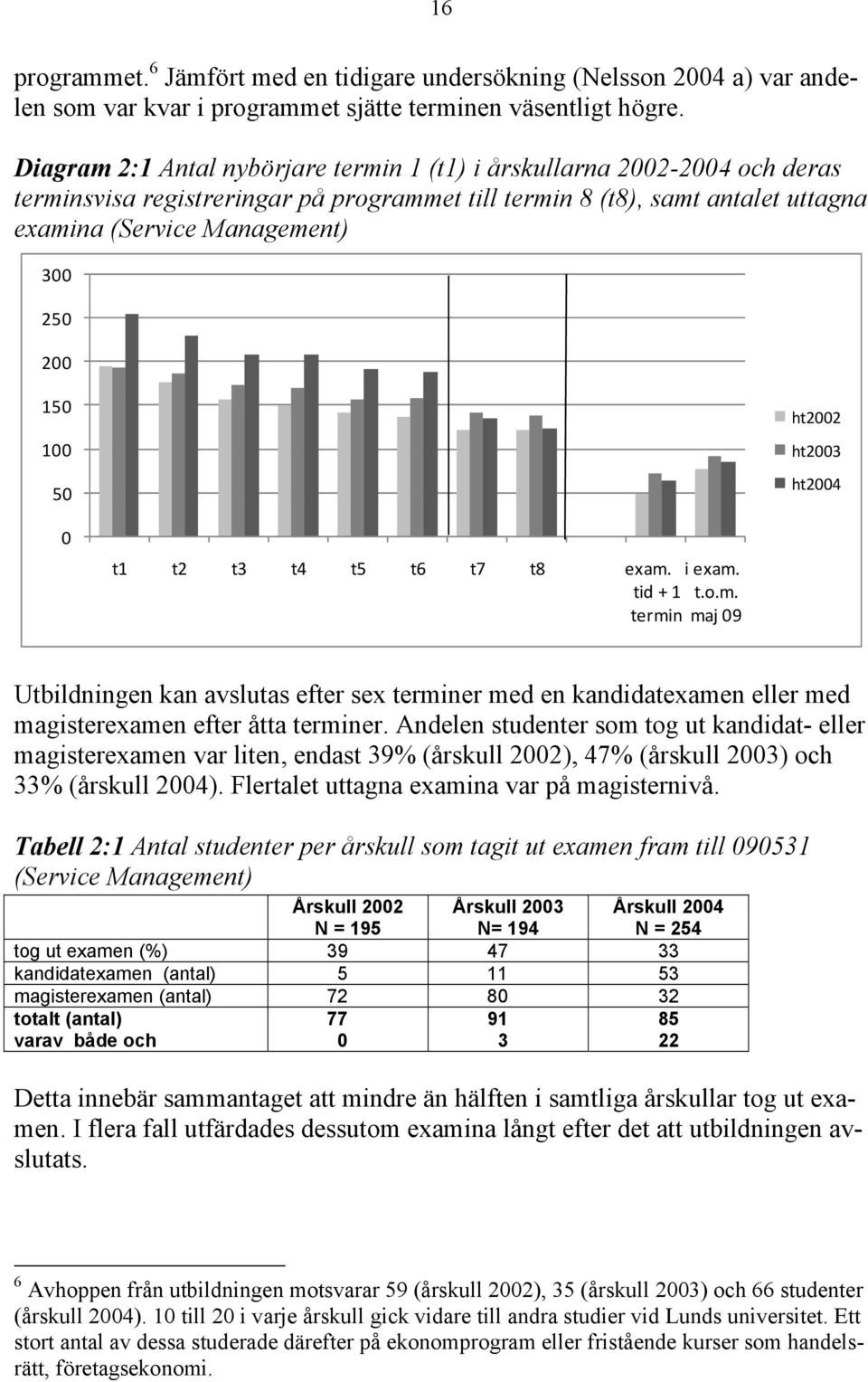 150 100 50 ht2002 ht2003 ht2004 0 t1 t2 t3 t4 t5 t6 t7 t8 exam. i exam. tid + 1 t.o.m. termin maj 09 Utbildningen kan avslutas efter sex terminer med en kandidatexamen eller med magisterexamen efter åtta terminer.