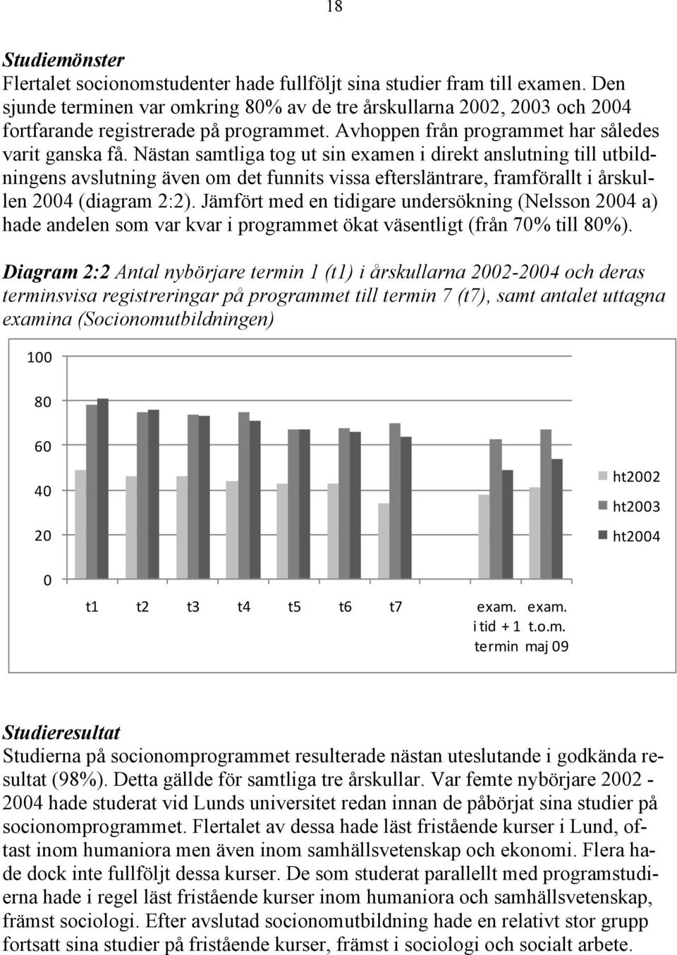 Nästan samtliga tog ut sin examen i direkt anslutning till utbildningens avslutning även om det funnits vissa eftersläntrare, framförallt i årskullen 2004 (diagram 2:2).