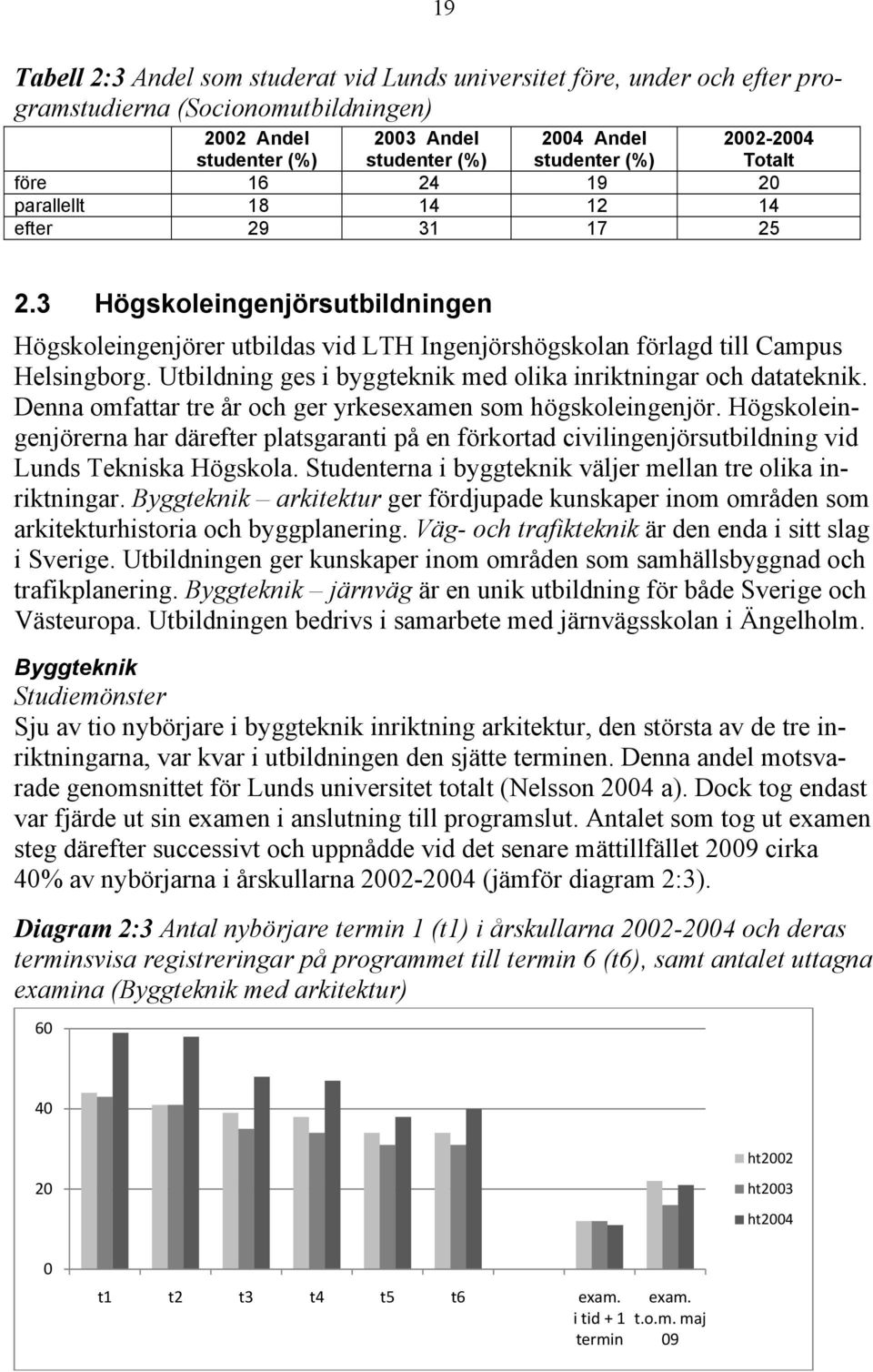 Utbildning ges i byggteknik med olika inriktningar och datateknik. Denna omfattar tre år och ger yrkesexamen som högskoleingenjör.