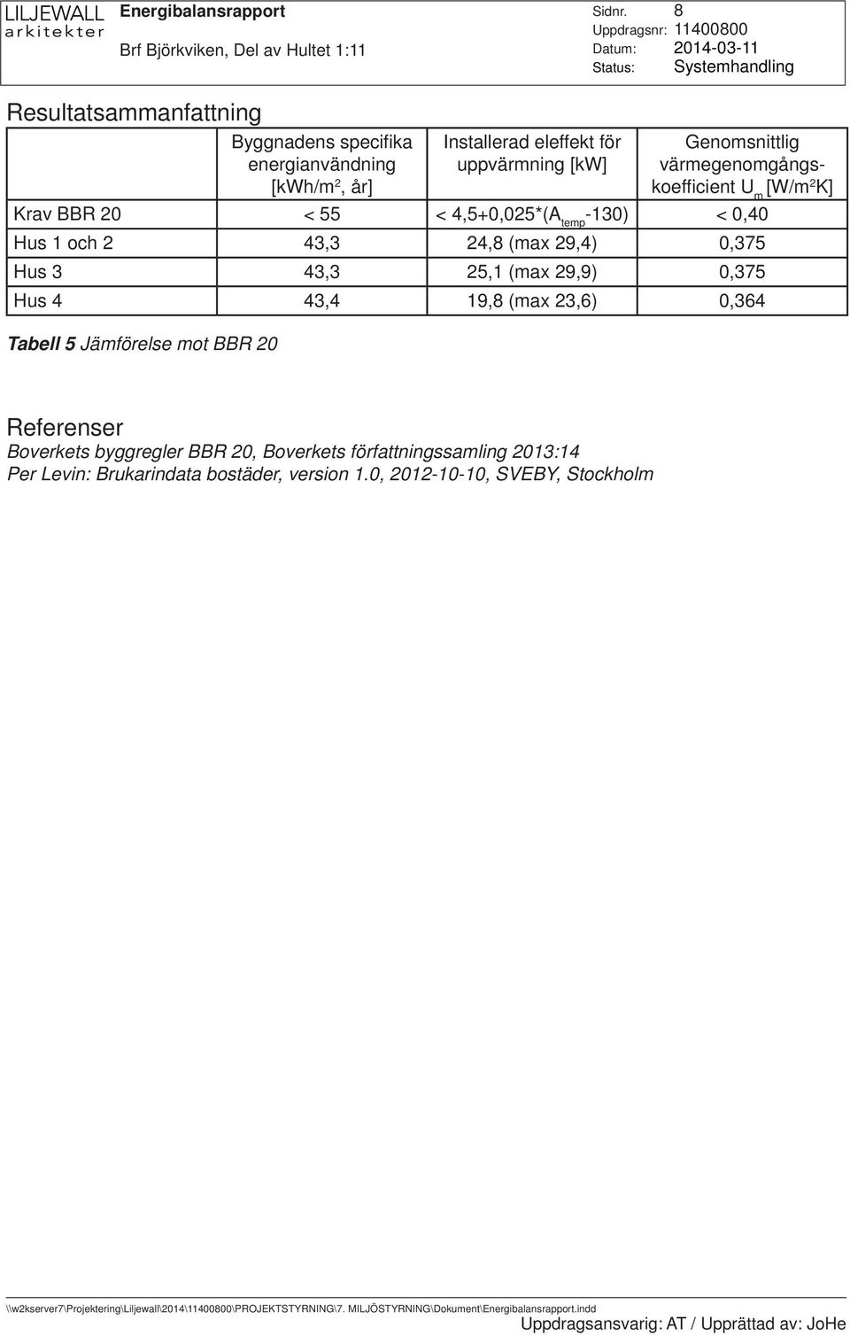 Genomsnittlig värmegenomgångskoeffi cient U m [W/m 2 K] Krav BBR 20 < 55 < 4,5+0,025*(A temp -130) < 0,40 Hus 1 och 2 43,3 24,8