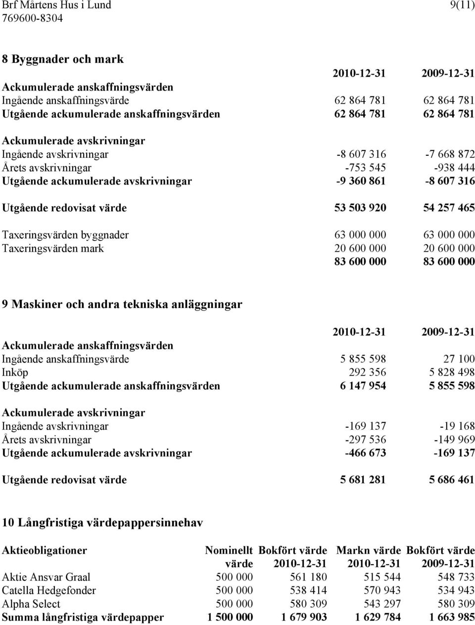 920 54 257 465 Taxeringsvärden byggnader 63 000 000 63 000 000 Taxeringsvärden mark 20 600 000 20 600 000 83 600 000 83 600 000 9 Maskiner och andra tekniska anläggningar Ackumulerade