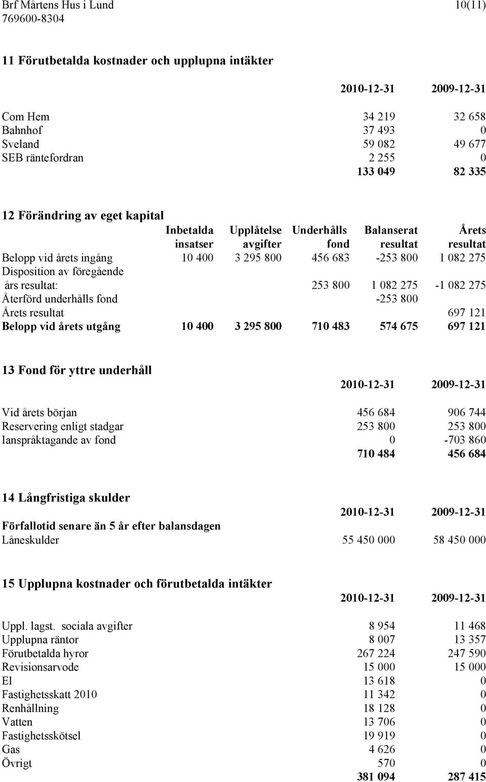 resultat: 253 800 1 082 275-1 082 275 Återförd underhålls fond -253 800 Årets resultat 697 121 Belopp vid årets utgång 10 400 3 295 800 710 483 574 675 697 121 13 Fond för yttre underhåll Vid årets