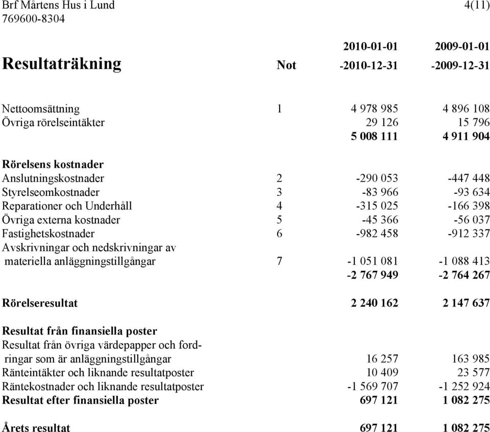 458-912 337 Avskrivningar och nedskrivningar av materiella anläggningstillgångar 7-1 051 081-1 088 413-2 767 949-2 764 267 Rörelseresultat 2 240 162 2 147 637 Resultat från finansiella poster