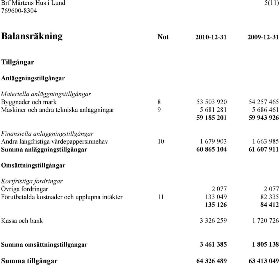 663 985 Summa anläggningstillgångar 60 865 104 61 607 911 Omsättningstillgångar Kortfristiga fordringar Övriga fordringar 2 077 2 077 Förutbetalda kostnader och