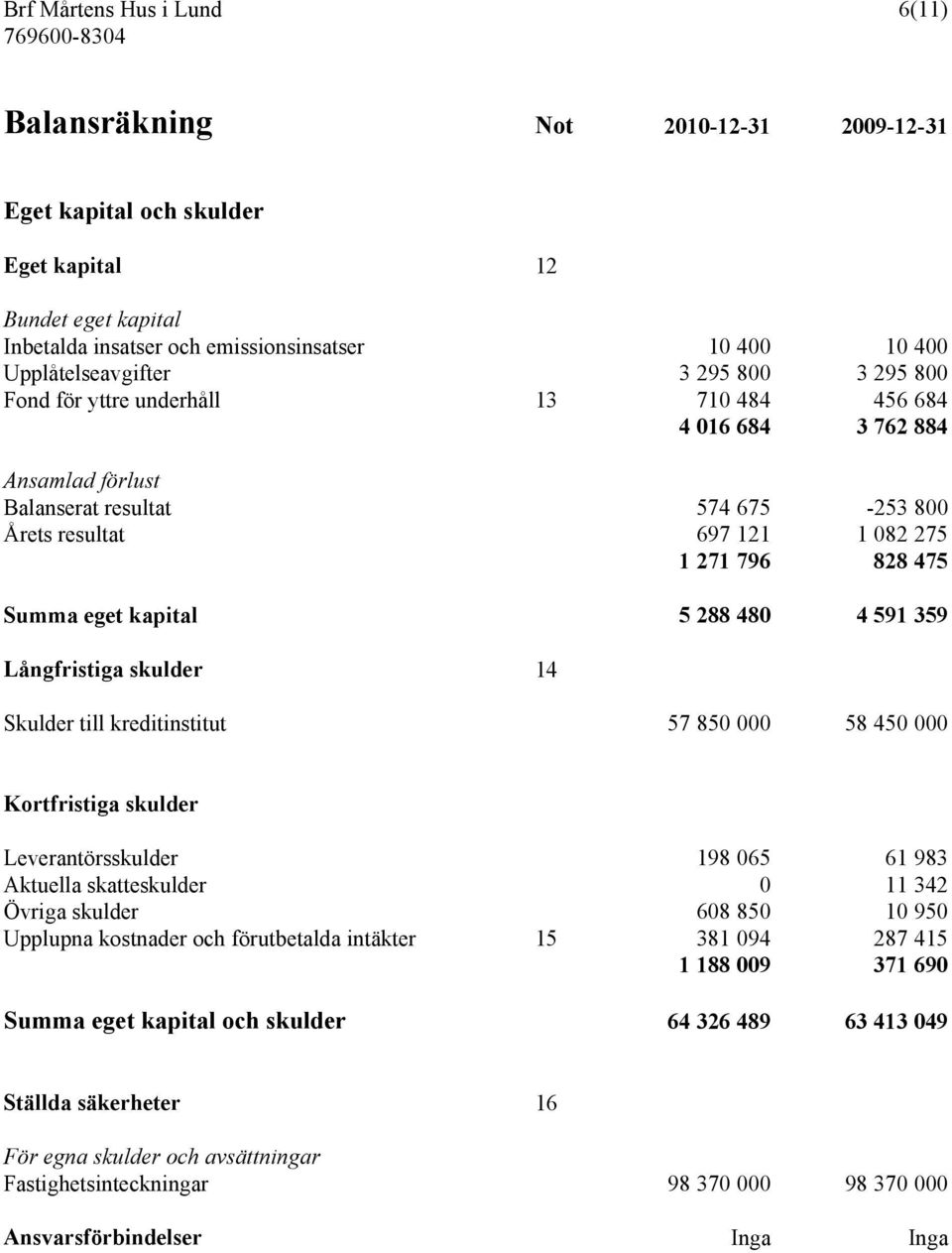 480 4 591 359 Långfristiga skulder 14 Skulder till kreditinstitut 57 850 000 58 450 000 Kortfristiga skulder Leverantörsskulder 198 065 61 983 Aktuella skatteskulder 0 11 342 Övriga skulder 608 850