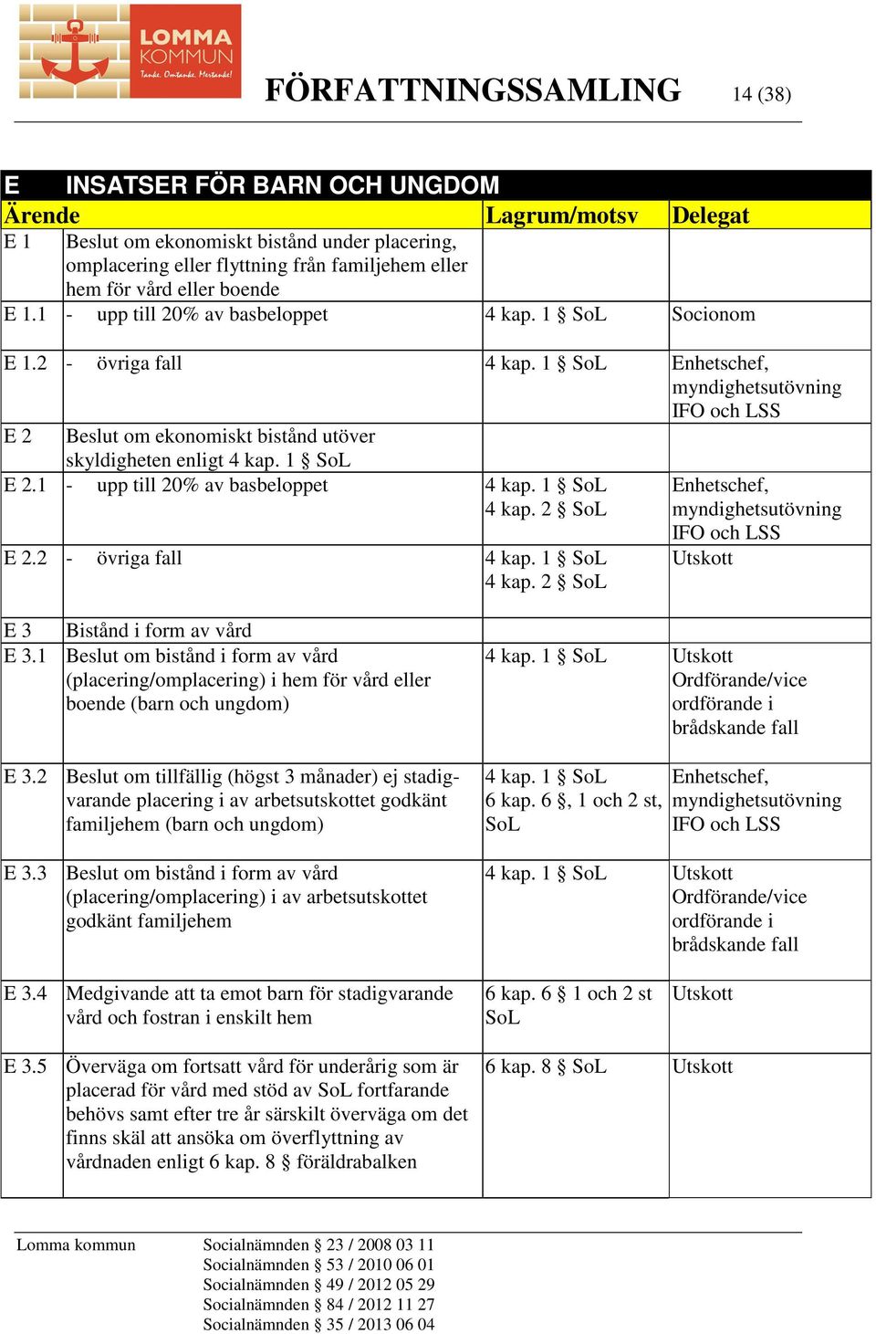 2 SoL E 2.2 - övriga fall 4 kap. 1 SoL 4 kap. 2 SoL Utskott E 3 Bistånd i form av vård E 3.1 Beslut om bistånd i form av vård (placering/omplacering) i hem för vård eller boende (barn och ungdom) E 3.