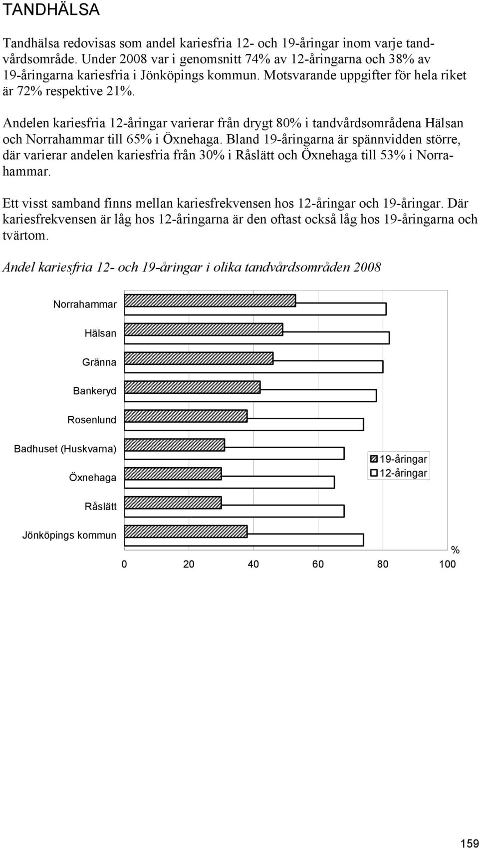 Bland 19-åringarna är spännvidden större, där varierar andelen kariesfria från 30 i Råslätt och Öxnehaga till 53 i Norrahammar.
