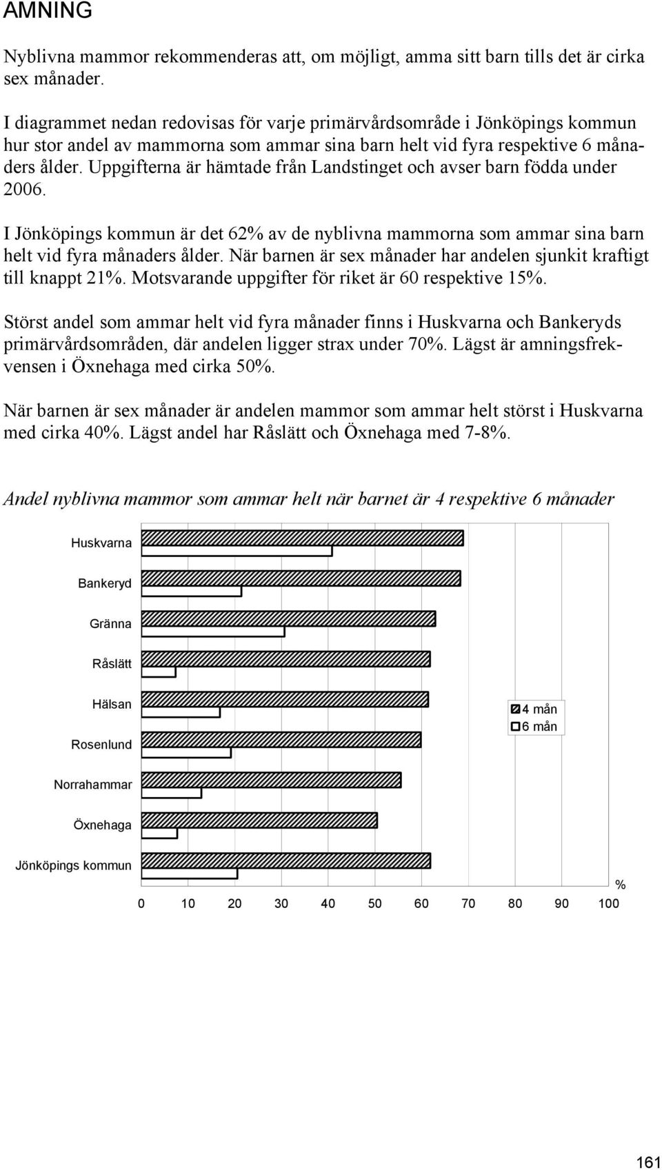 Uppgifterna är hämtade från Landstinget och avser barn födda under 2006. I är det 62 av de nyblivna mammorna som ammar sina barn helt vid fyra månaders ålder.