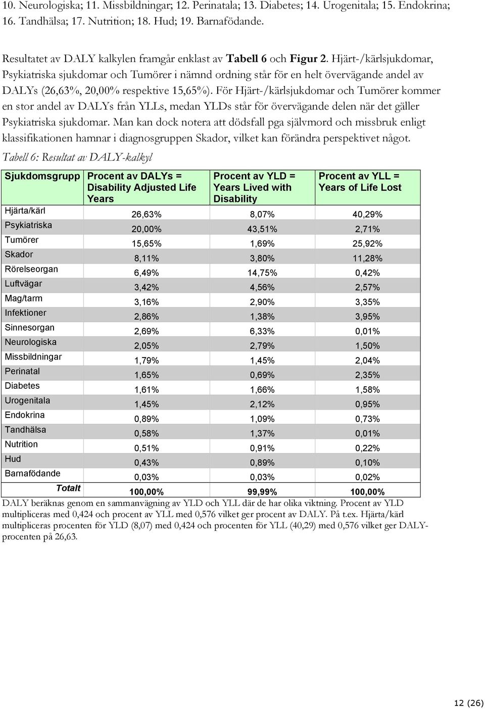 Hjärt-/kärlsjukdomar, Psykiatriska sjukdomar och Tumörer i nämnd ordning står för en helt övervägande andel av DALYs (26,63%, 20,00% respektive 15,65%).