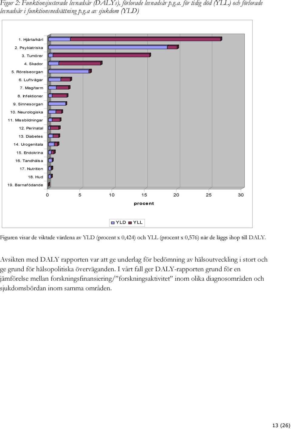 Nutrition 18. Hud 19. Barnafödande 0 5 10 15 20 25 30 procent YLD YLL Figuren visar de viktade värdena av YLD (procent x 0,424) och YLL (procent x 0,576) när de läggs ihop till DALY.