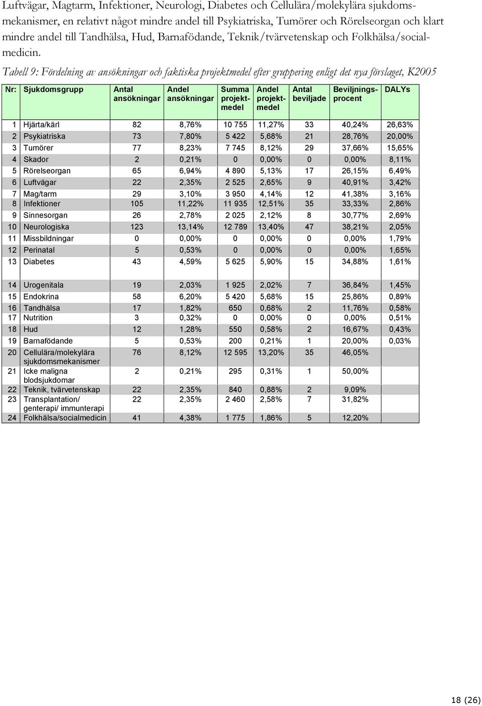 Tabell 9: Fördelning av ansökningar och faktiska projektmedel efter gruppering enligt det nya förslaget, K2005 Nr: Sjukdomsgrupp Antal ansökningar Andel ansökningar Summa projektmedel Antal beviljade