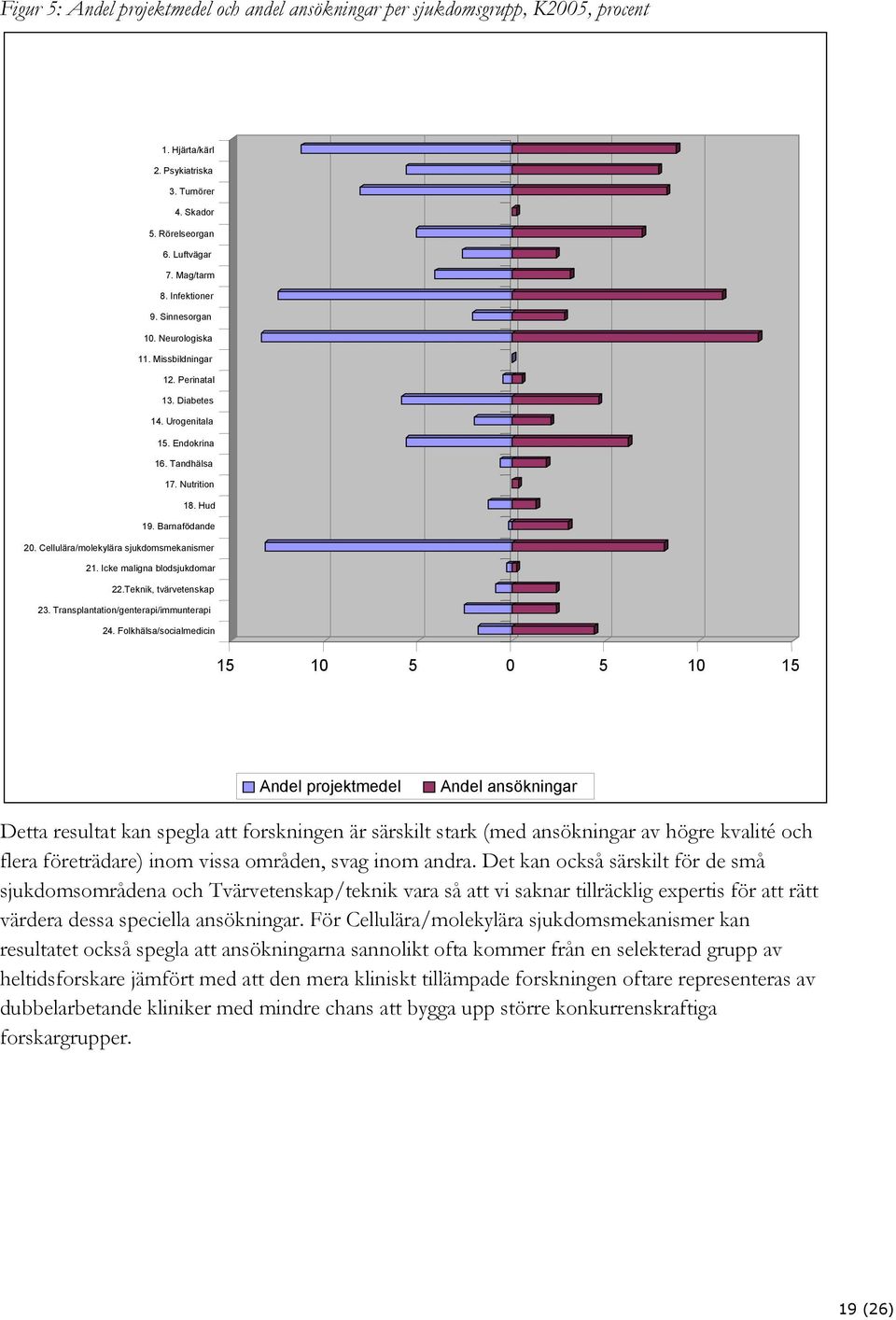 Cellulära/molekylära sjukdomsmekanismer 21. Icke maligna blodsjukdomar 22.Teknik, tvärvetenskap 23. Transplantation/genterapi/immunterapi 24.