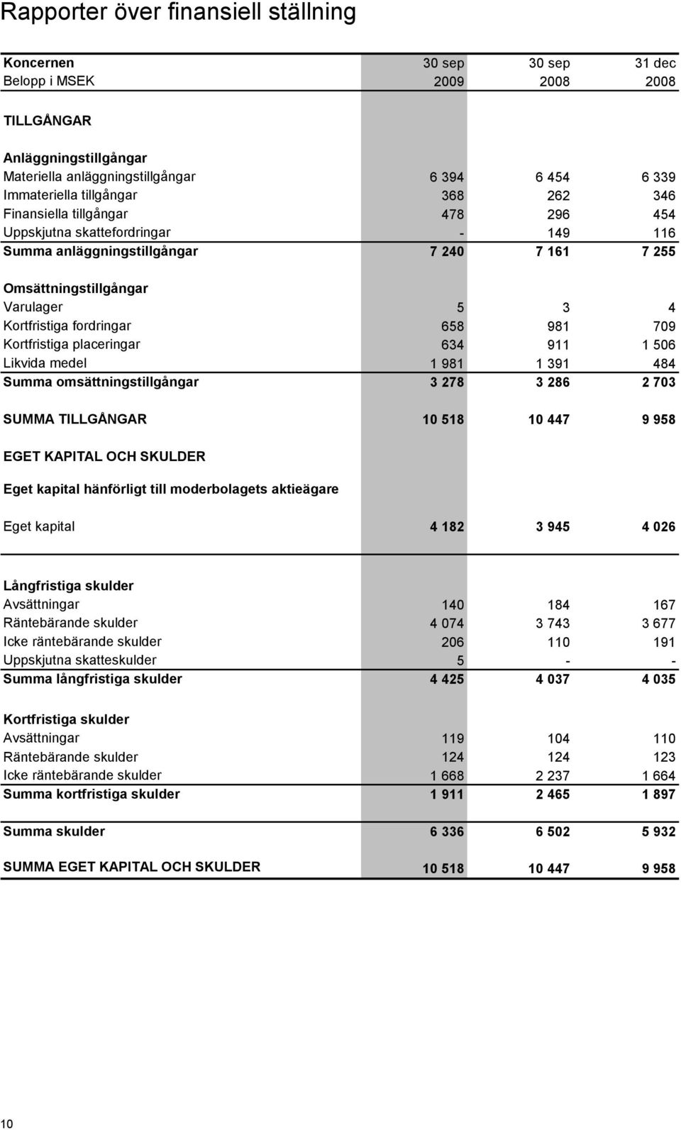 fordringar 658 981 709 Kortfristiga placeringar 634 911 1 506 Likvida medel 1 981 1 391 484 Summa omsättningstillgångar 3 278 3 286 2 703 SUMMA TILLGÅNGAR 10 518 10 447 9 958 EGET KAPITAL OCH SKULDER