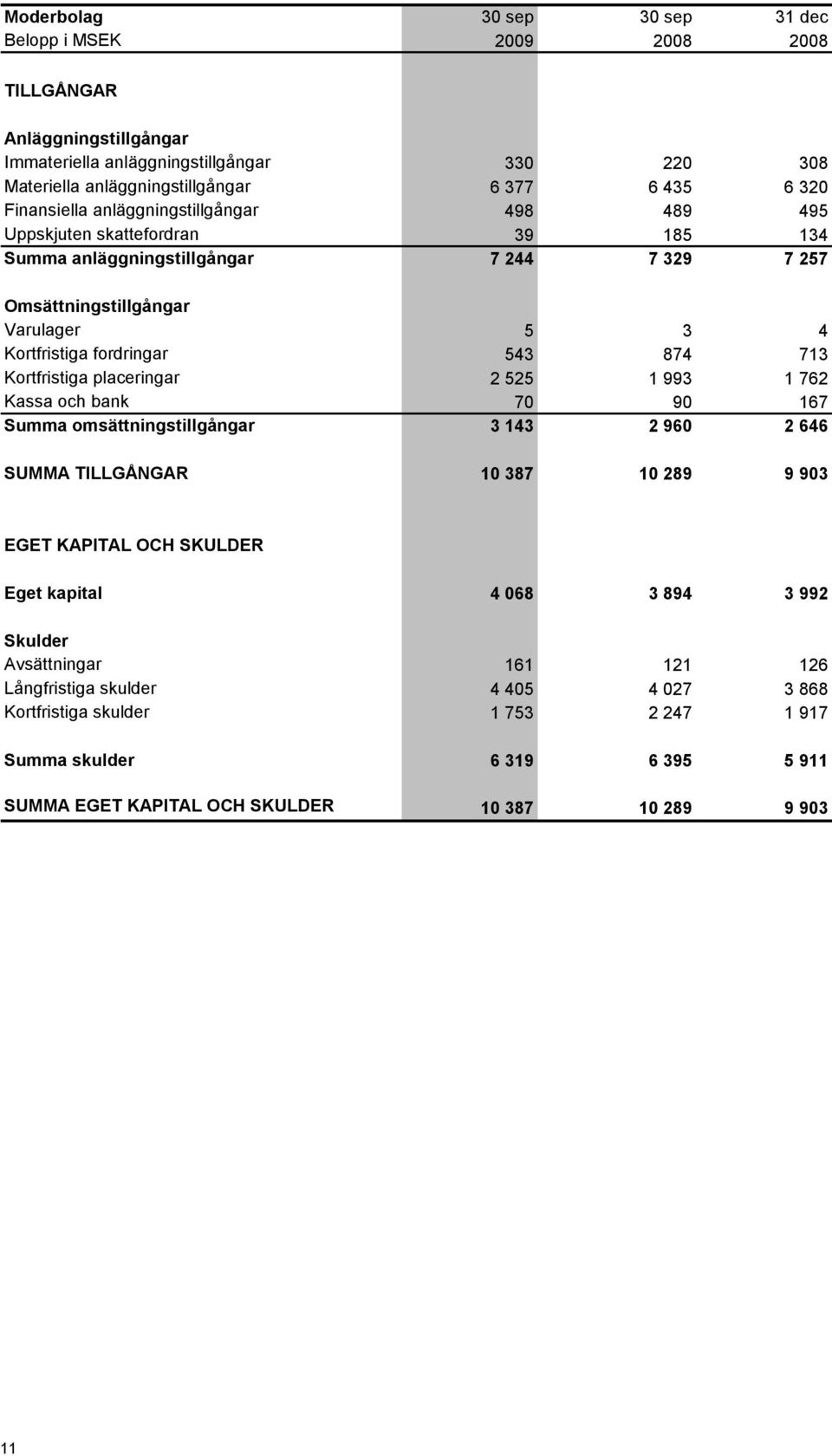 713 Kortfristiga placeringar 2 525 1 993 1 762 Kassa och bank 70 90 167 Summa omsättningstillgångar 3 143 2 960 2 646 SUMMA TILLGÅNGAR 10 387 10 289 9 903 EGET KAPITAL OCH SKULDER Eget kapital 4 068
