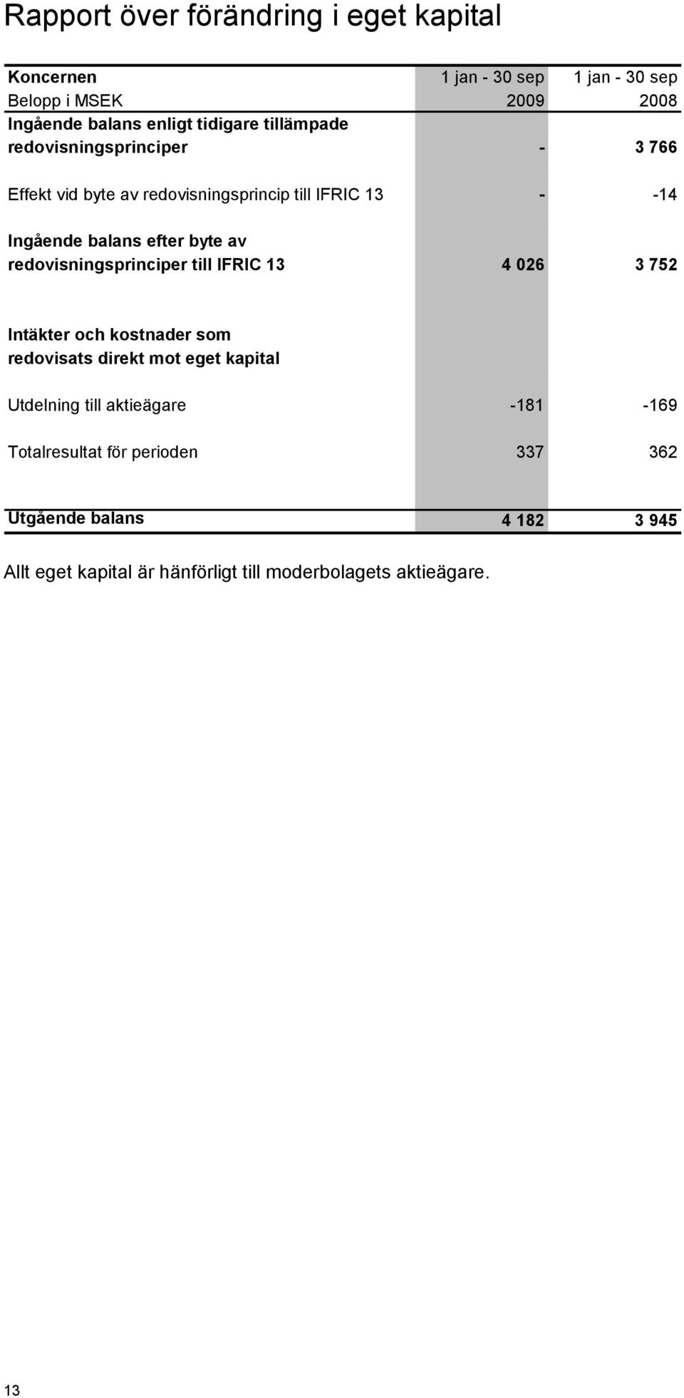 redovisningsprinciper till IFRIC 13 4 026 3 752 Intäkter och kostnader som redovisats direkt mot eget kapital Utdelning till