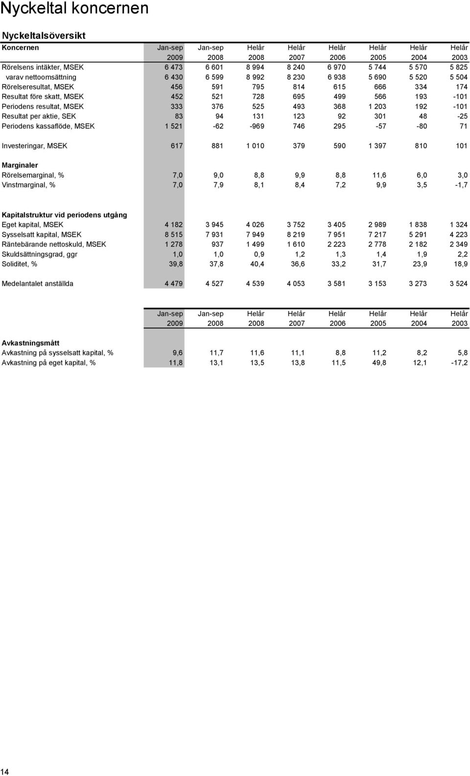 Periodens resultat, MSEK 333 376 525 493 368 1 203 192-101 Resultat per aktie, SEK 83 94 131 123 92 301 48-25 Periodens kassaflöde, MSEK 1 521-62 -969 746 295-57 -80 71 Investeringar, MSEK 617 881 1