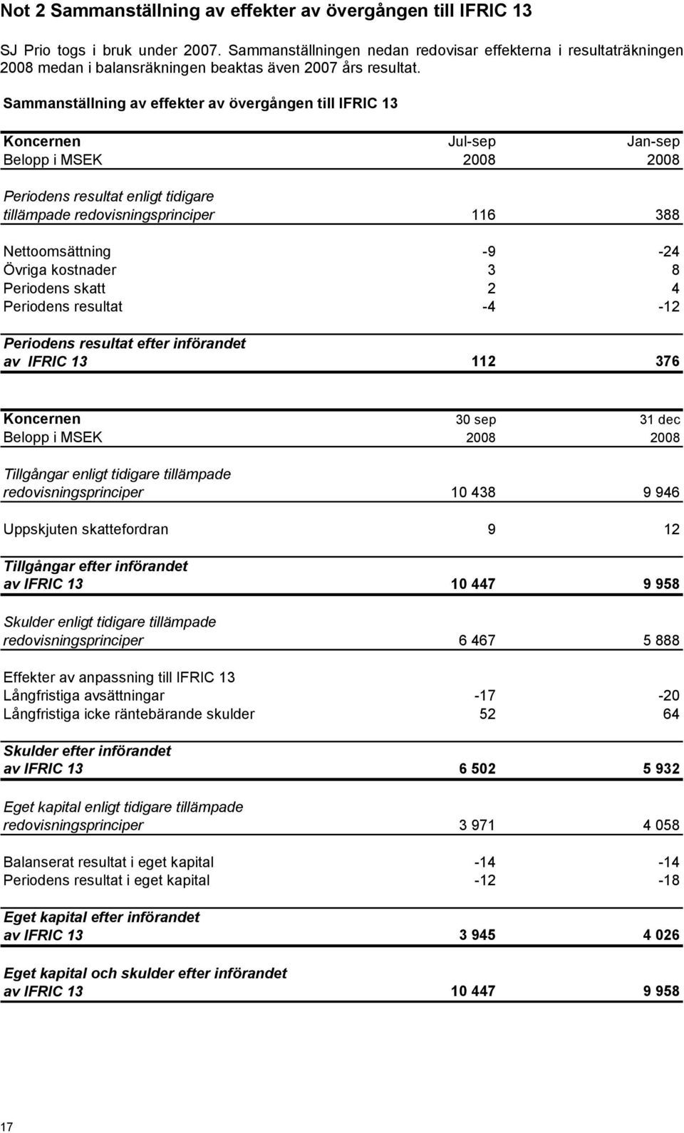 Sammanställning av effekter av övergången till IFRIC 13 Koncernen Jul-sep Jan-sep Belopp i MSEK 2008 2008 Periodens resultat enligt tidigare tillämpade redovisningsprinciper 116 388 Nettoomsättning