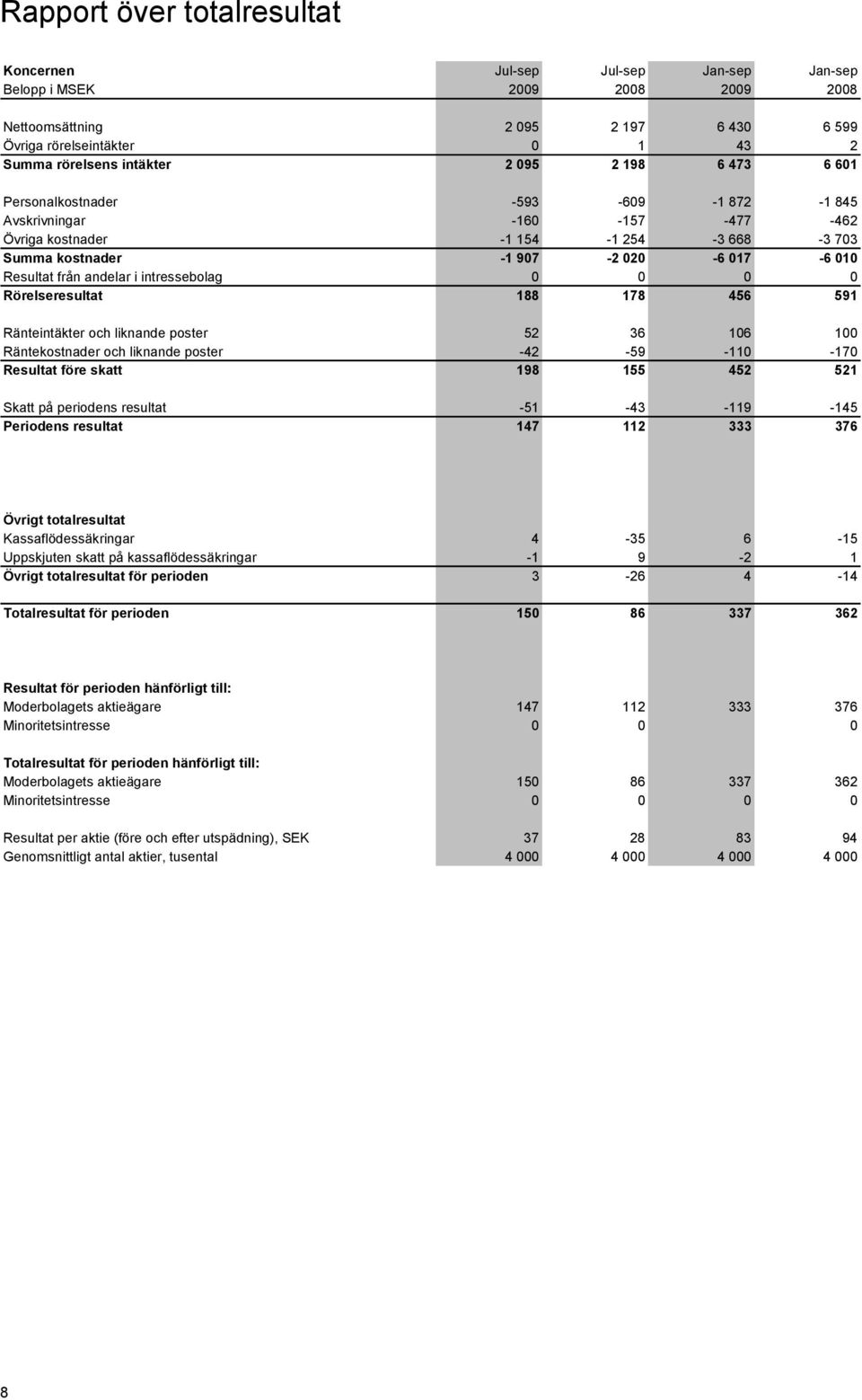 andelar i intressebolag 0 0 0 0 Rörelseresultat 188 178 456 591 Ränteintäkter och liknande poster 52 36 106 100 Räntekostnader och liknande poster -42-59 -110-170 Resultat före skatt 198 155 452 521