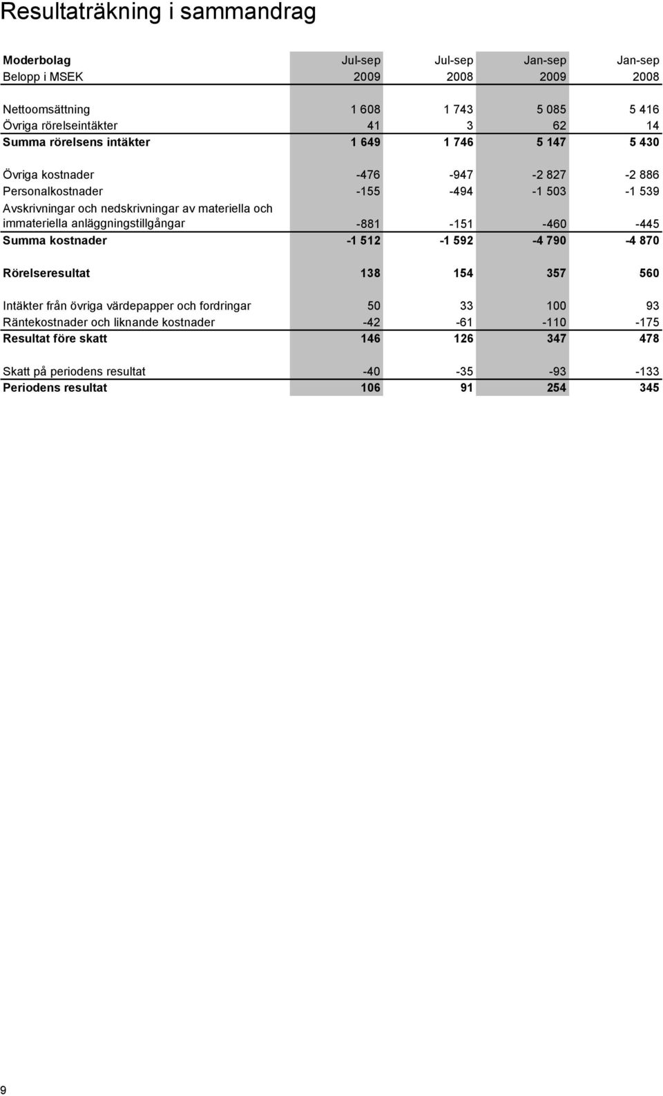 och immateriella anläggningstillgångar -881-151 -460-445 Summa kostnader -1 512-1 592-4 790-4 870 Rörelseresultat 138 154 357 560 Intäkter från övriga värdepapper och fordringar