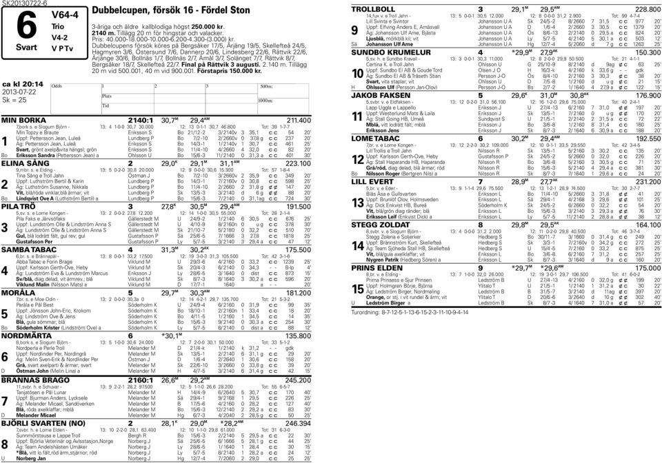 Dubbelcupens försök köres på Bergsåker 17/, Årjäng 19/, Skellefteå 4/, agmyren /, Östersund 7/, Dannero 0/, Lindesberg /, Rättvik /, Årjänge 0/, Bollnäs 1/7, Bollnäs /7, Åmål /7, Solänget 7/7,
