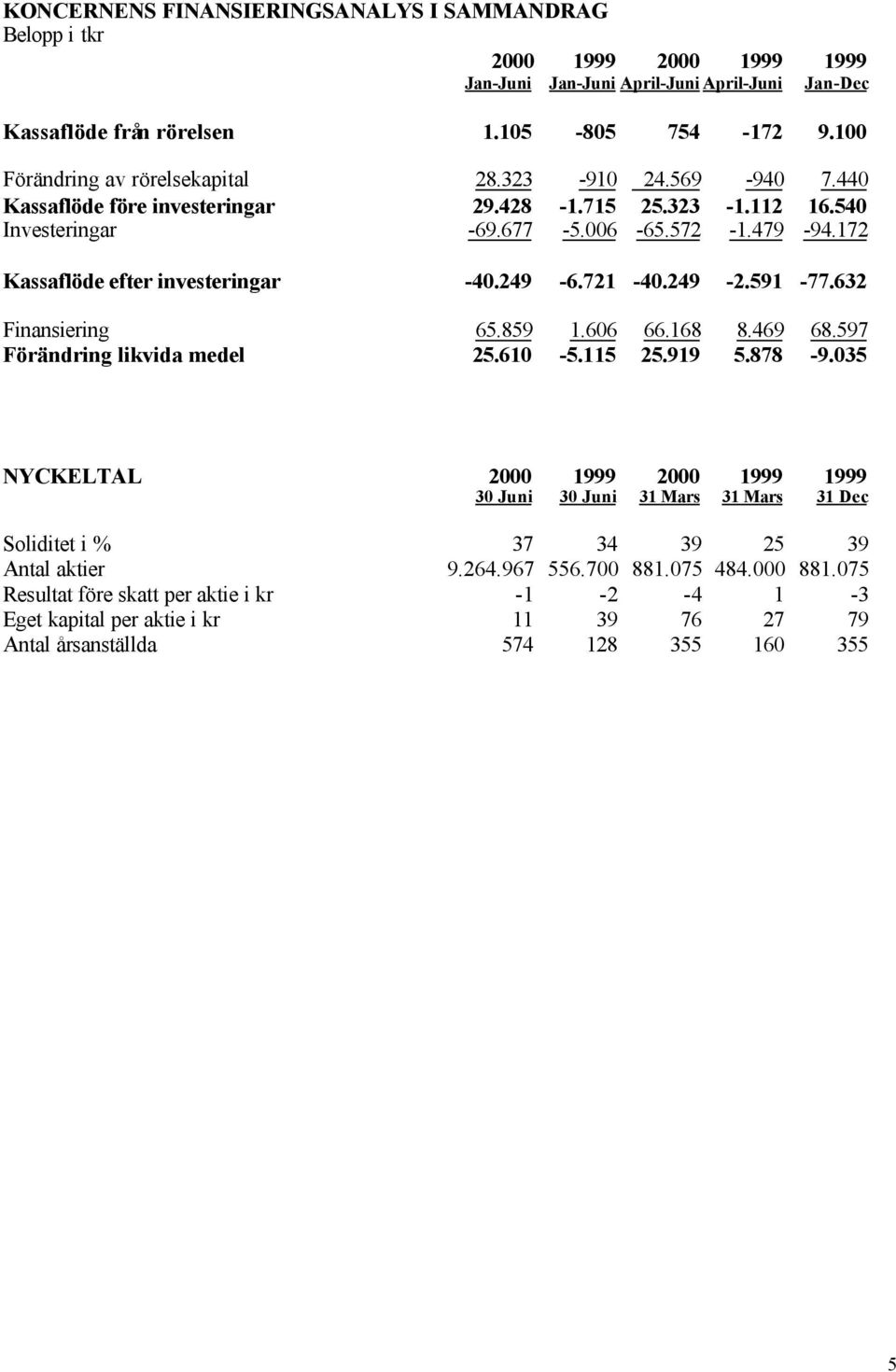 591-77.632 Finansiering 65.859 1.606 66.168 8.469 68.597 Förändring likvida medel 25.610-5.115 25.919 5.878-9.