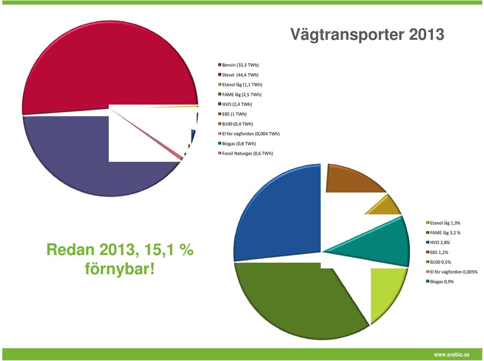 TWh) Biogas (0,8 TWh) Fossil Naturgas (0,6 TWh) Etanol låg 1,3% Redan 2013, 15,1 %