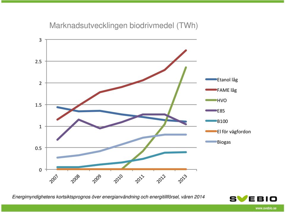 2007 2008 2009 2010 2011 2012 2013 Energimyndighetens