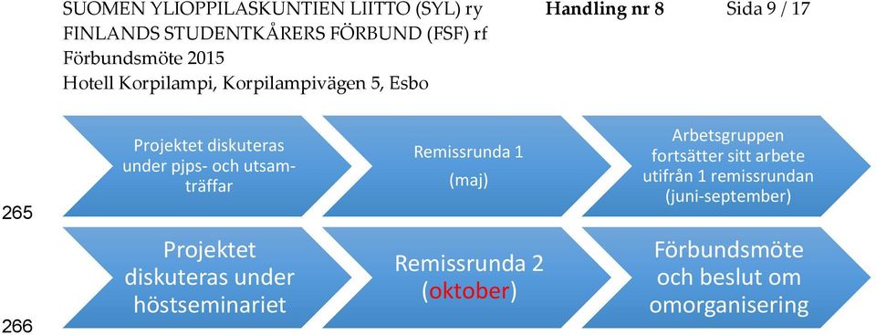 fortsätter sitt arbete utifrån 1 remissrundan (juni-september) 266 Projektet