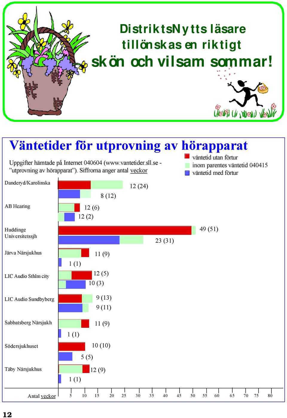 Siffrorna anger antal veckor Danderyd/Karolinska AB Hearing 12 (6) 12 (2) 8 (12) 12 (24) väntetid utan förtur inom parentes väntetid 040415 väntetid med förtur