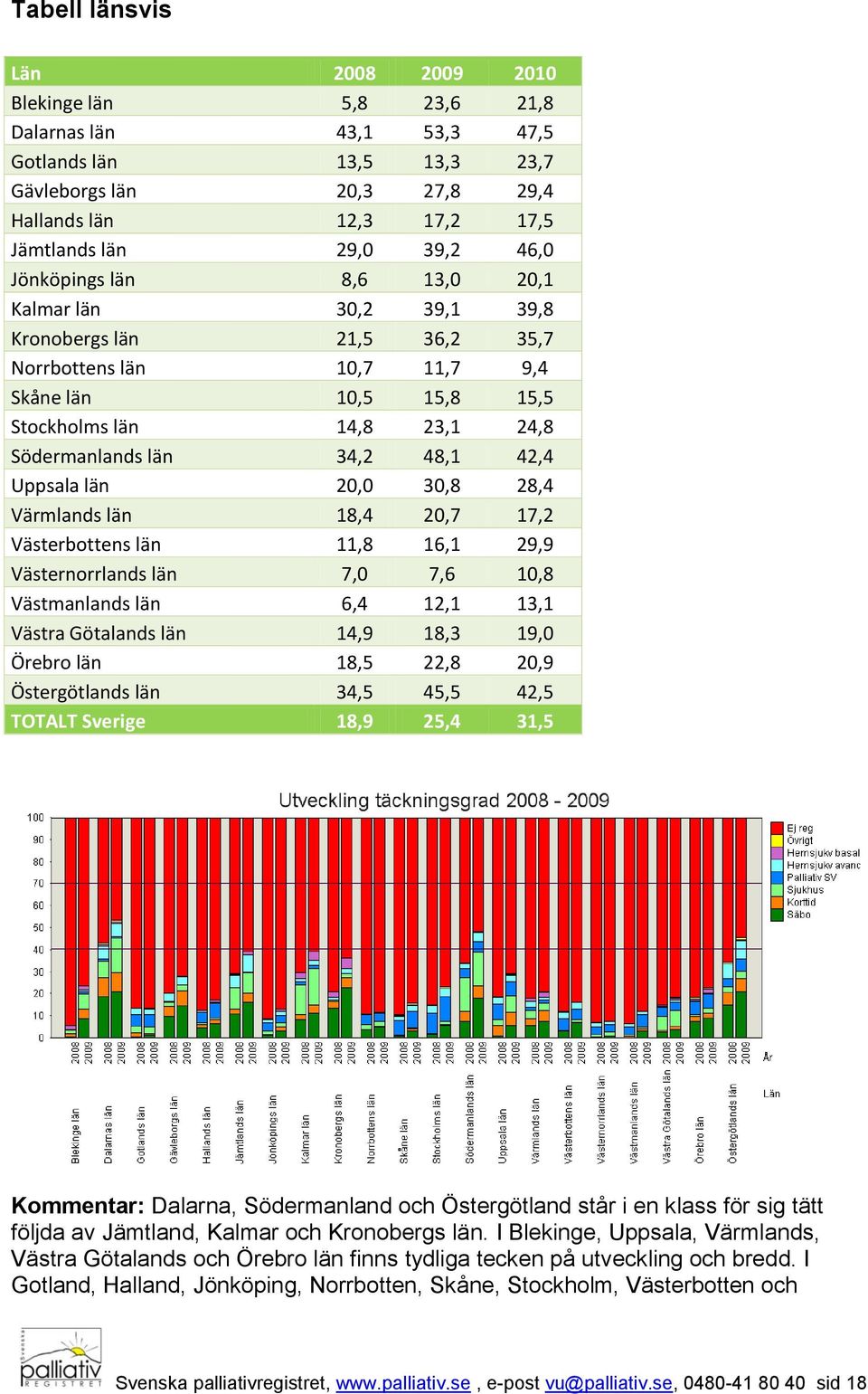 48,1 42,4 Uppsala län 20,0 30,8 28,4 Värmlands län 18,4 20,7 17,2 Västerbottens län 11,8 16,1 29,9 Västernorrlands län 7,0 7,6 10,8 Västmanlands län 6,4 12,1 13,1 Västra Götalands län 14,9 18,3 19,0