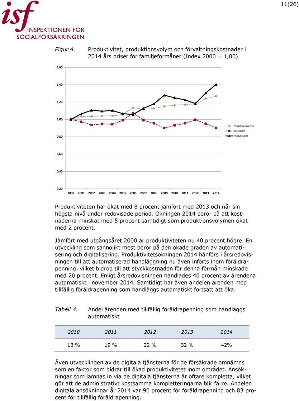 2000 2001 2002 2003 2004 2005 2006 2007 2008 2009 2010 2011 2012 2013 2014 Produktiviteten har ökat med 8 procent jämfört med 2013 och når sin högsta nivå under redovisade period.